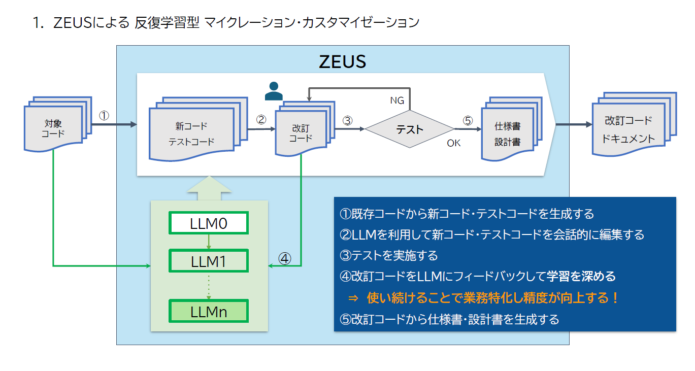 ZEUS（仮称）による反復学習型マイグレーション・カスタマイゼーションの処理フロー